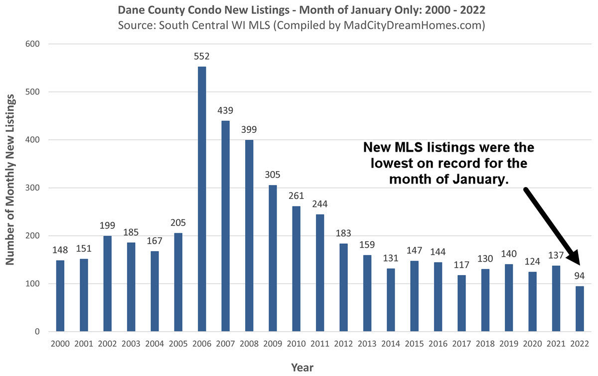 New Madison WI MLS Condo Listings Jan 2022